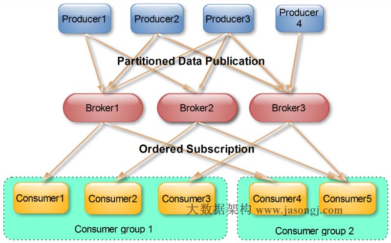 kafka consumer group