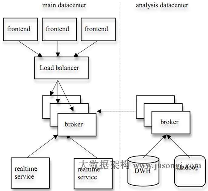 kafka sample deployment in linkedin